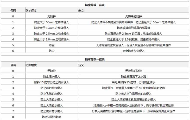 防護(hù)等級(jí)表 防護(hù)等級(jí)表